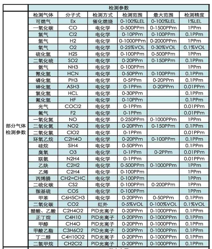 艾伊科技气体检测仪参数表