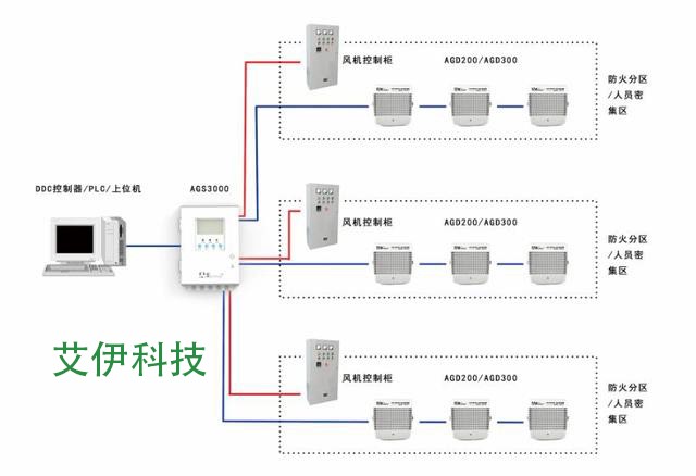 艾伊科技车库co监测系统